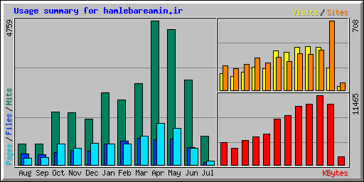 Usage summary for hamlebareamin.ir